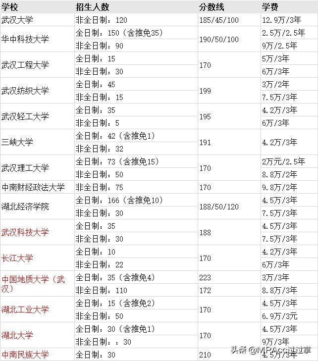 MPAcc择校 | 全国31个省市地区高校会计专硕分数线、招生信息汇总