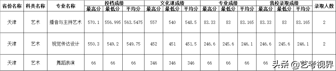 2022高考分数：四川师范大学2021年高考文化录取分数线
