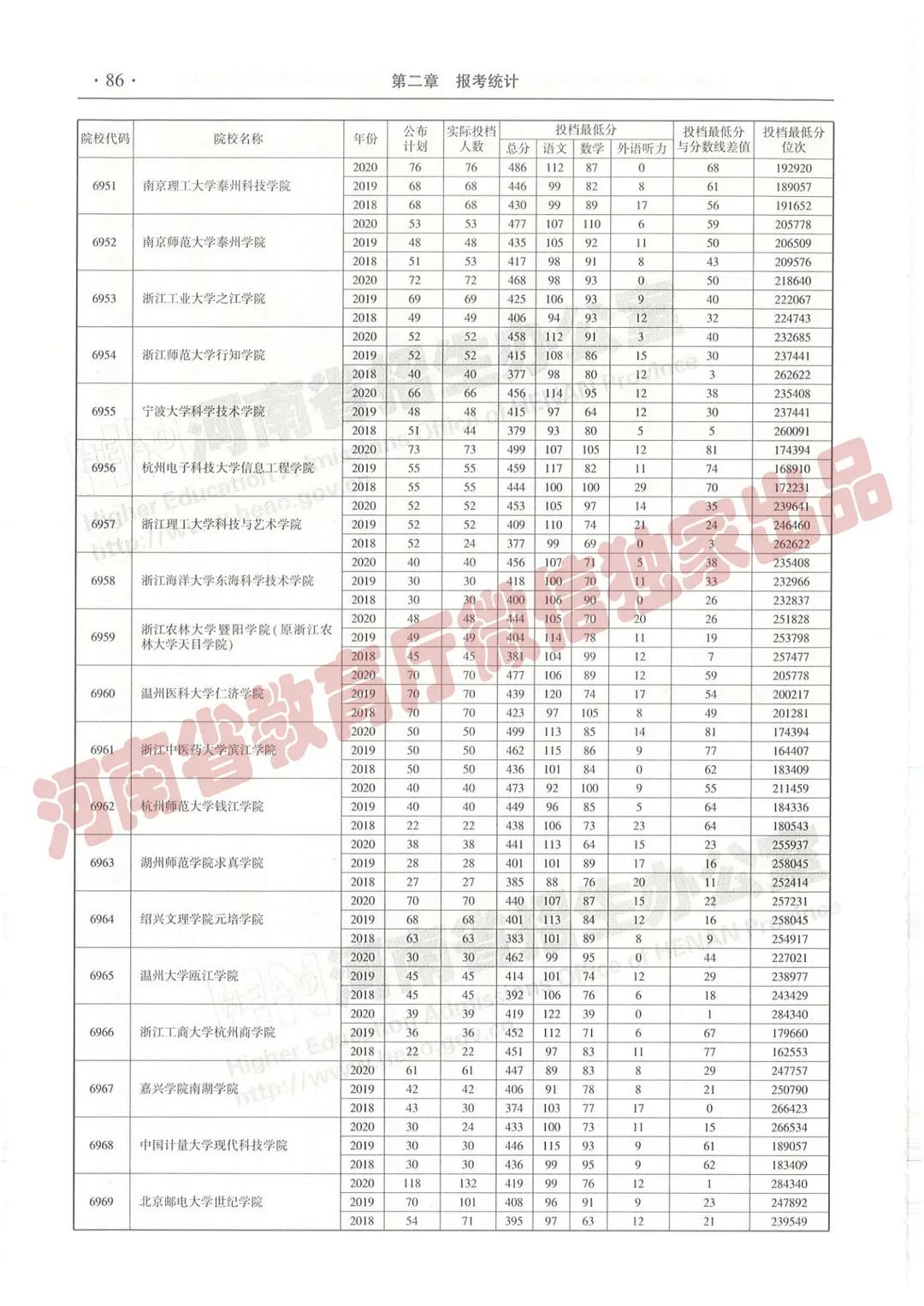 @报志愿必看！河南2018~2020各批高校投档线、位次对照表汇总