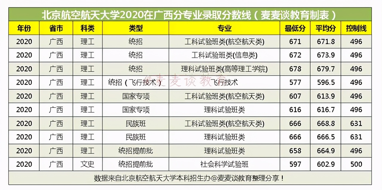 北京航空航天大学2020在全国31省市分专业录取分数