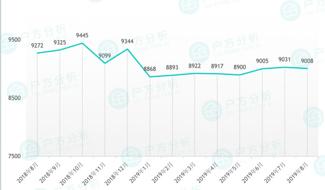 8月贵阳房价出炉，你猜花果园哪个区跌得最厉害