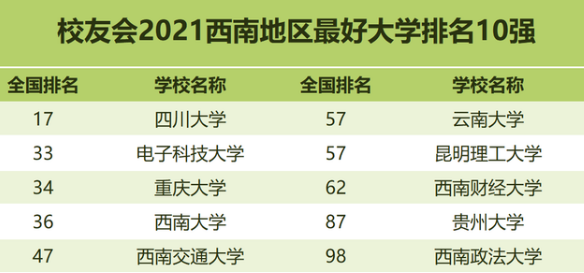 2021年各区域排名前十的大学，70所高校上榜，有你的母校吗？