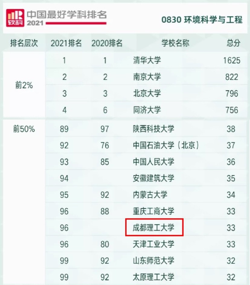 刚刚，2021中国最好学科排名公布！成都理工大学3个学科跻身全国前10