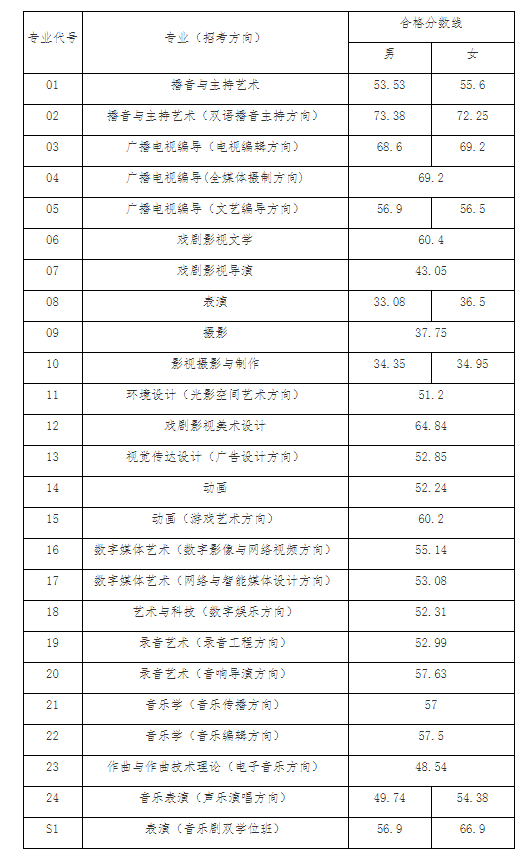 16所院校公布校考合格线！十一大音乐学院专业多少分才能录取？