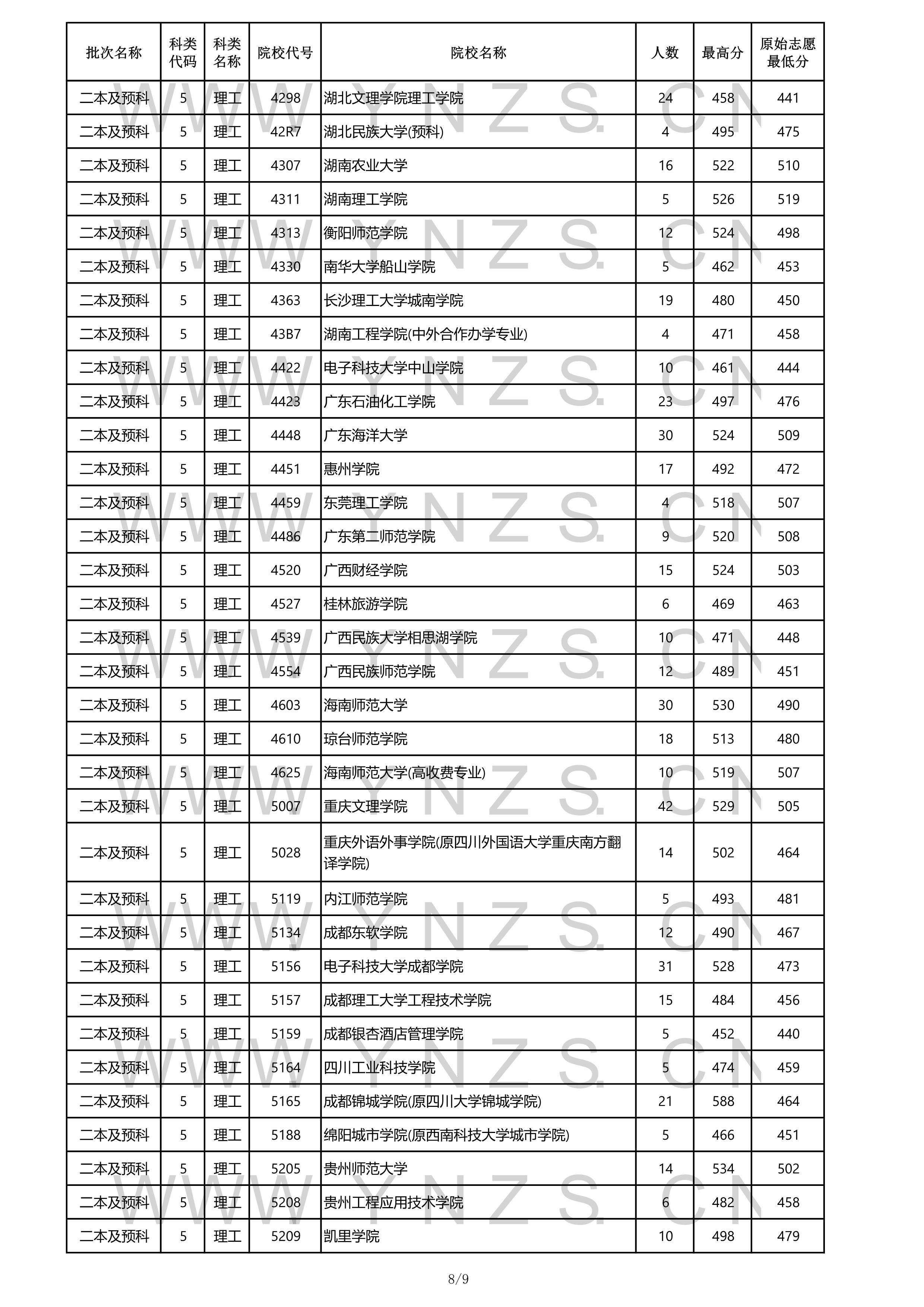 2022高考:2021年云南省二本和二本预科录取分数线