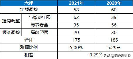 2021天津养老金企、事业退休人员统一上涨，为咋企退人员反而无奈