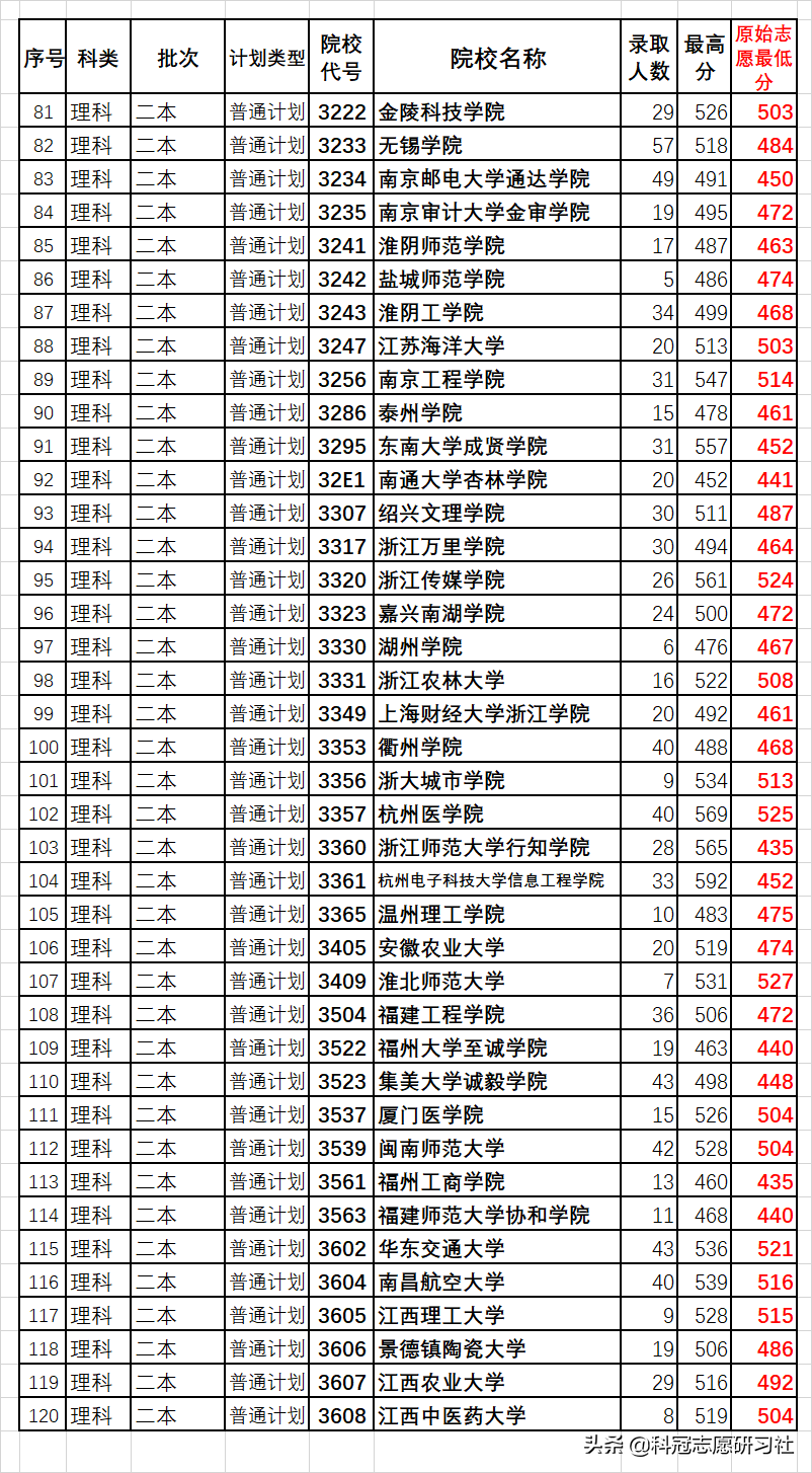 云南高考：汇总二本3次录取日报！全网独家同步解读录取进度