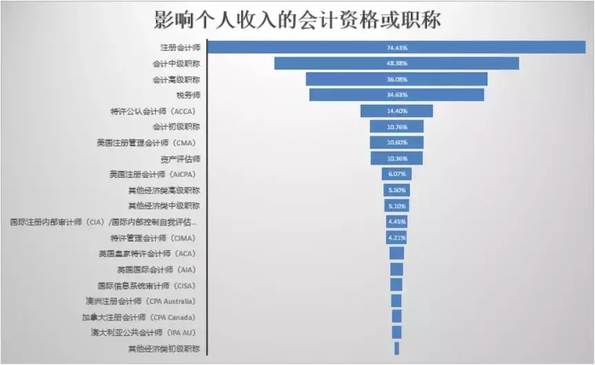 会计证书最新报价出炉！初级8.4万，中级14.2万，谁说吃不起榨菜