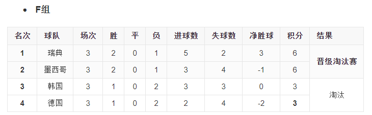 德国队18年世界杯战绩(稳如磐石的德国队，为何18年世界杯小组赛就爆冷出局？)