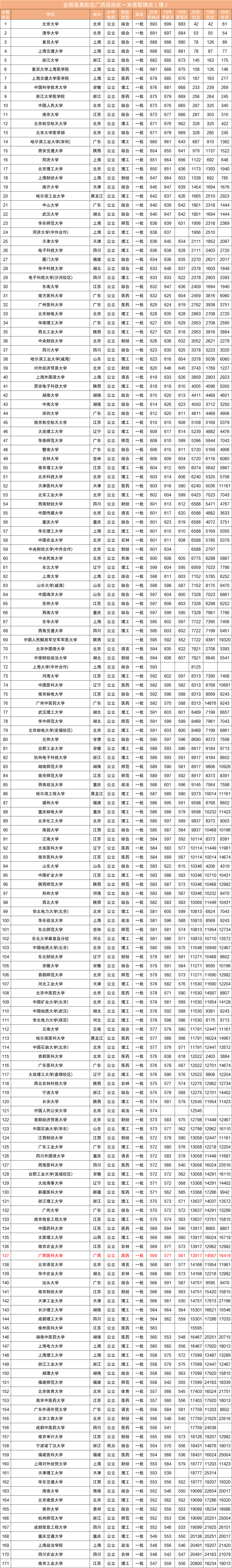 近三年全国各高校在广西自治区一本录取分数线排名（含文理）