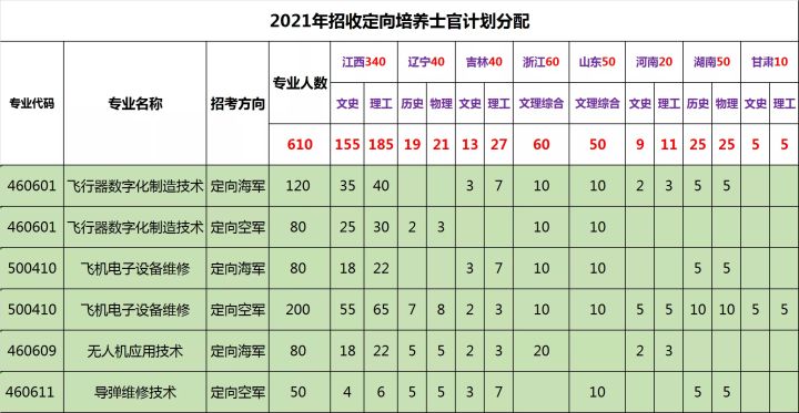2021年各省各定向培养士官院校招生计划一览