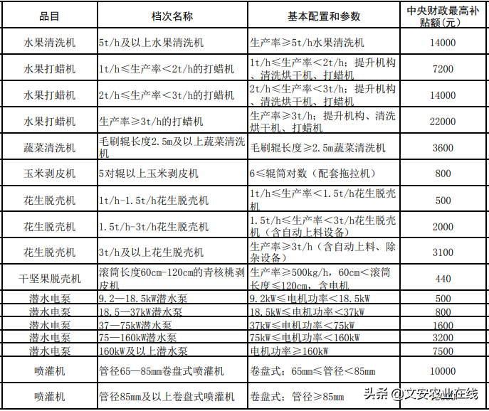 河北省（2020年调整）农机购置补贴额一览表公告