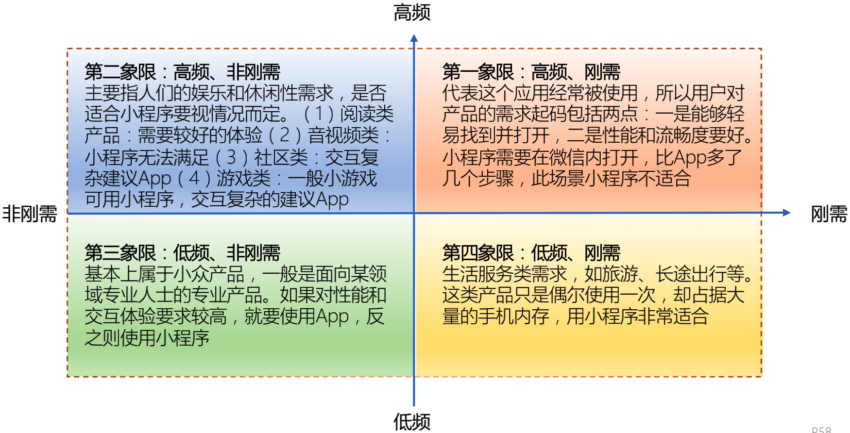 增长4大阶段，实现营销倍增的核心法则