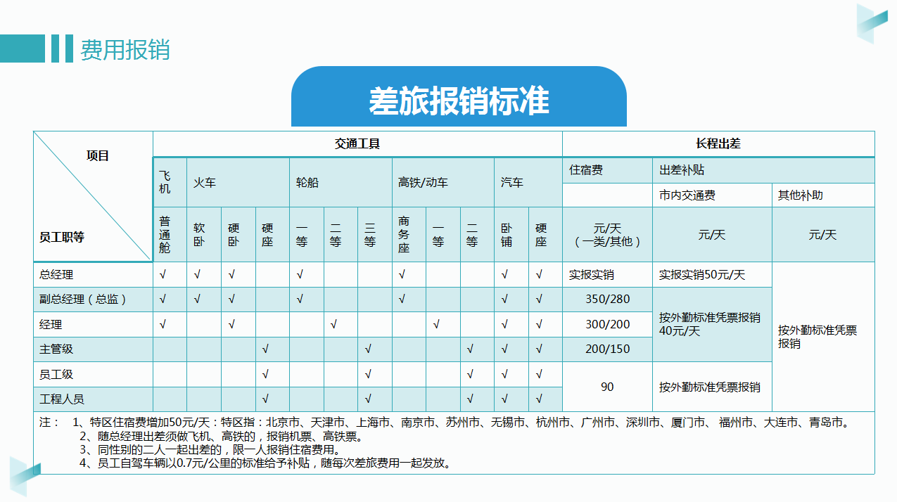 这54页企业规章制度很典型，从财务报销到合同管理几乎全在这里了