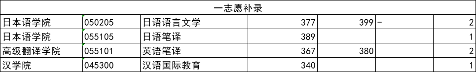 大连外国语大学录取分数全解析！报考大外的赶快收藏