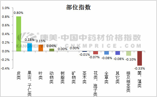 药材价格监测：肉苁蓉行情坚挺，麦冬价格下调！