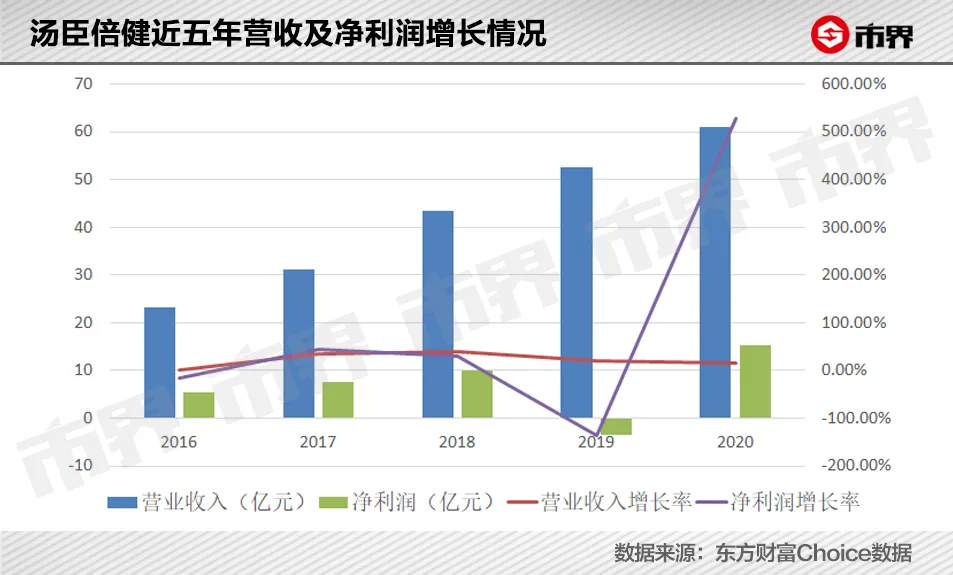 这个卖保健品的珠海老板赚了200亿