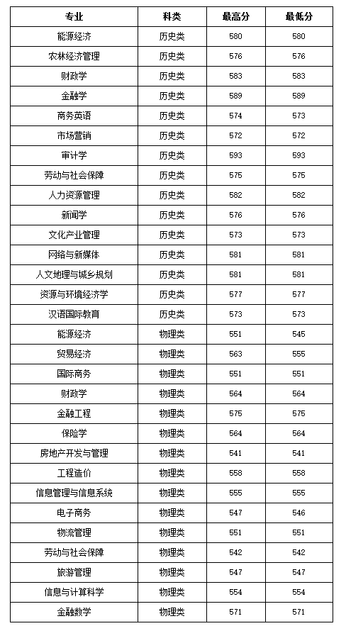 2021年山西财经大学录取分数