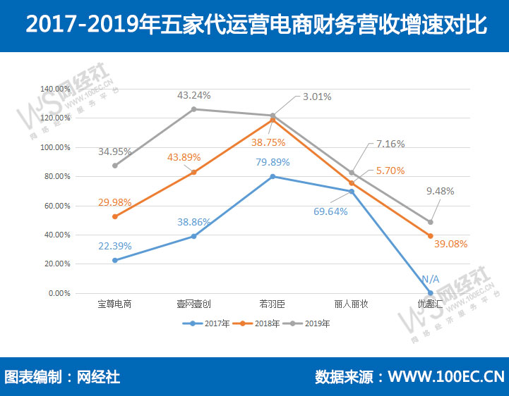 五家电商代运营财报数据PK：宝尊丽人丽妆优趣汇营收排前三