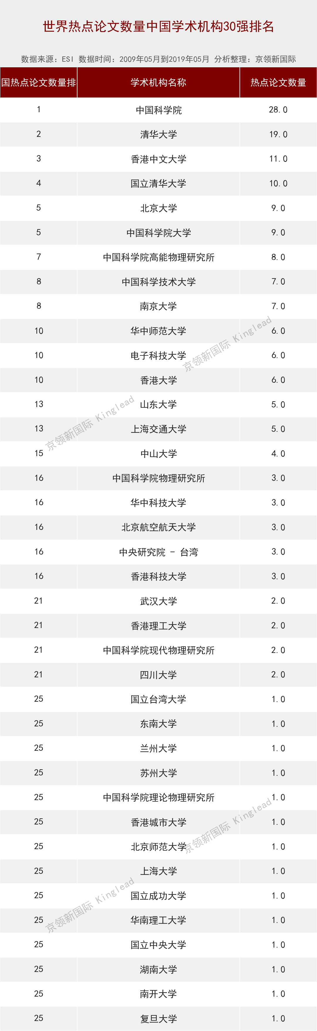 世界大学物理学热点论文排名：山东大学超华中大、武大跻身15强