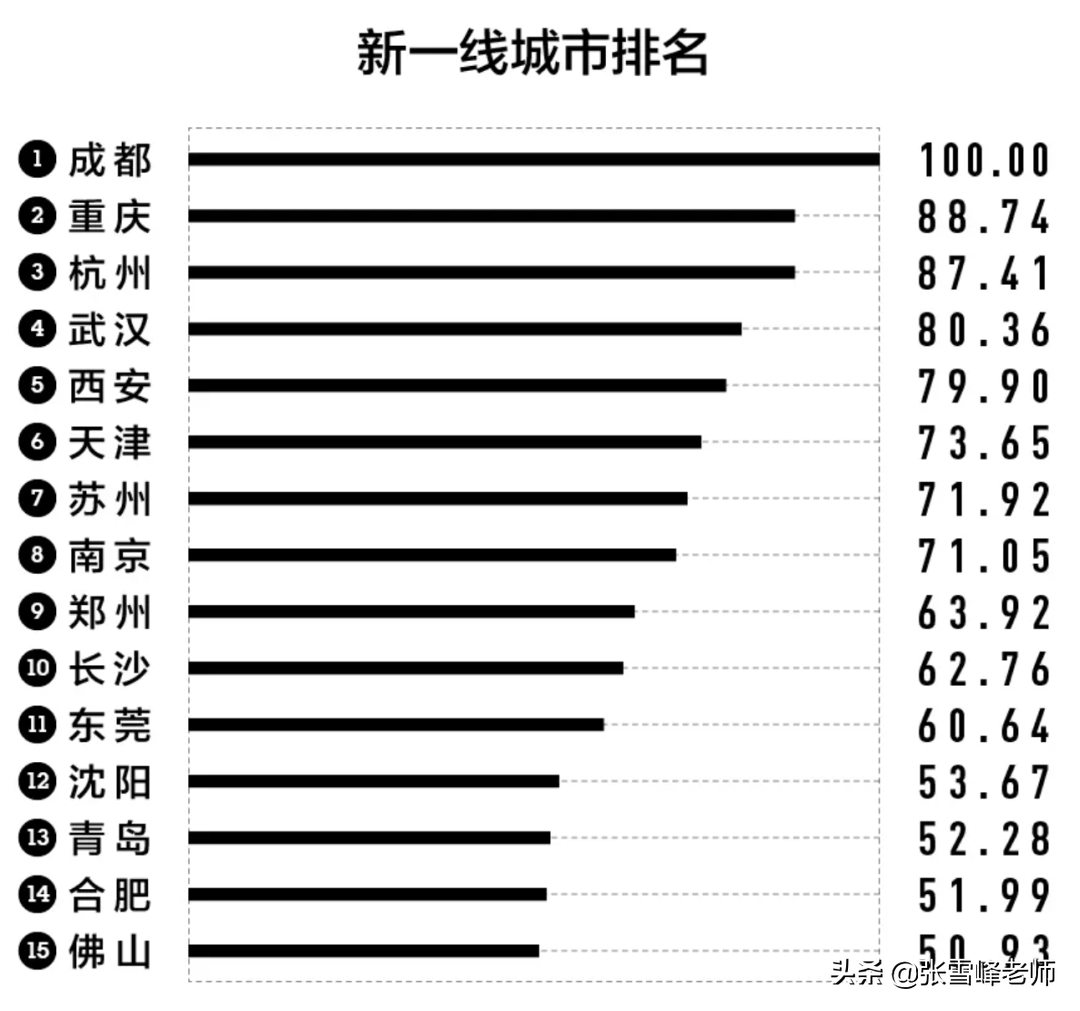 张雪峰讲高考:中国新一线城市排名出炉, 这5座城市高校多、发展好