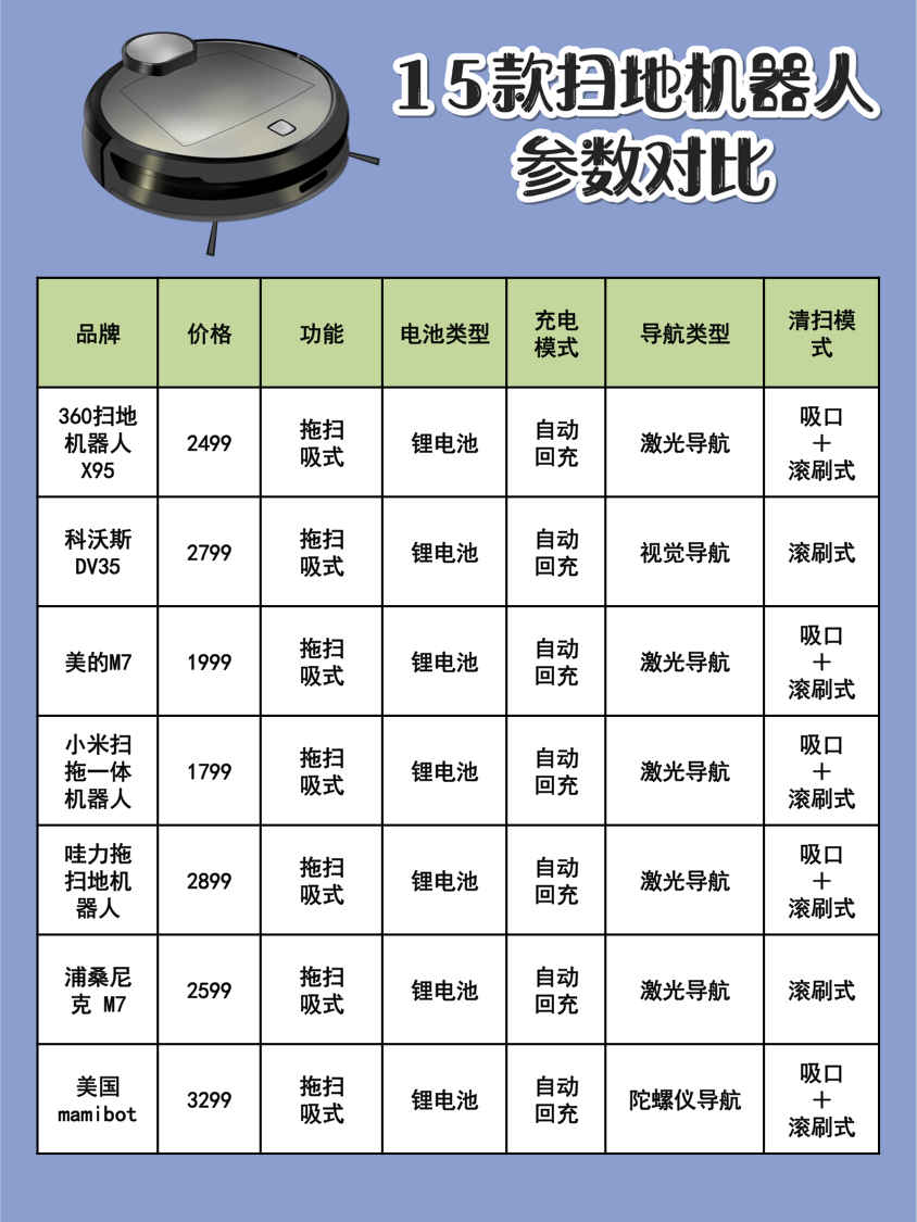 扫地机器人实不实用？测了15款扫地机，并非越贵越好