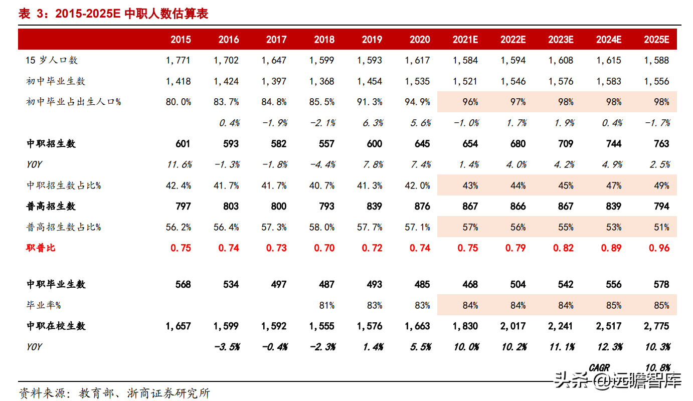 职业教育：贯彻1:1职普分流，体系不断明晰，未来将设职业本科