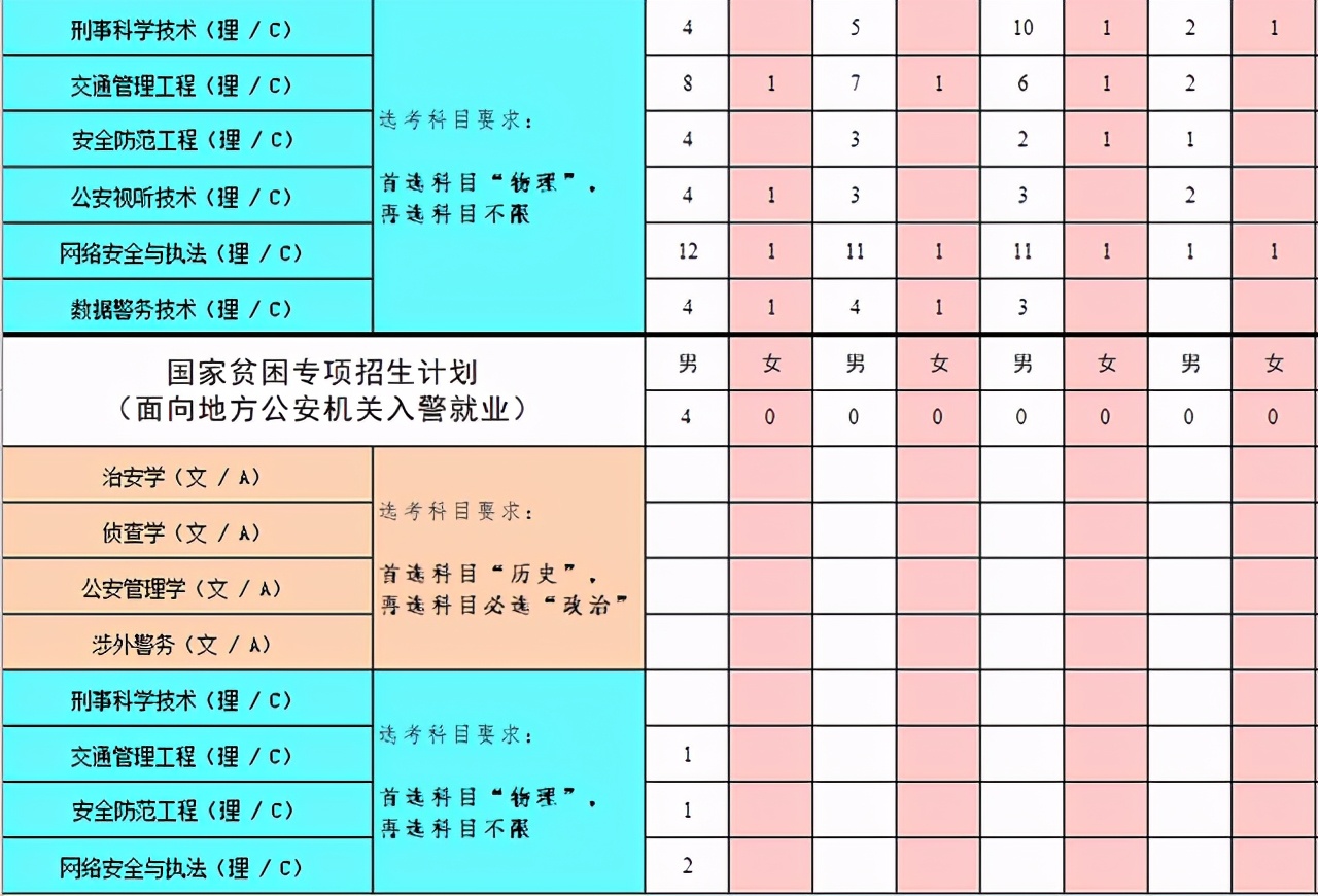 中国人民公安大学2021年本科招生计划公布！附近三年各省录取分数