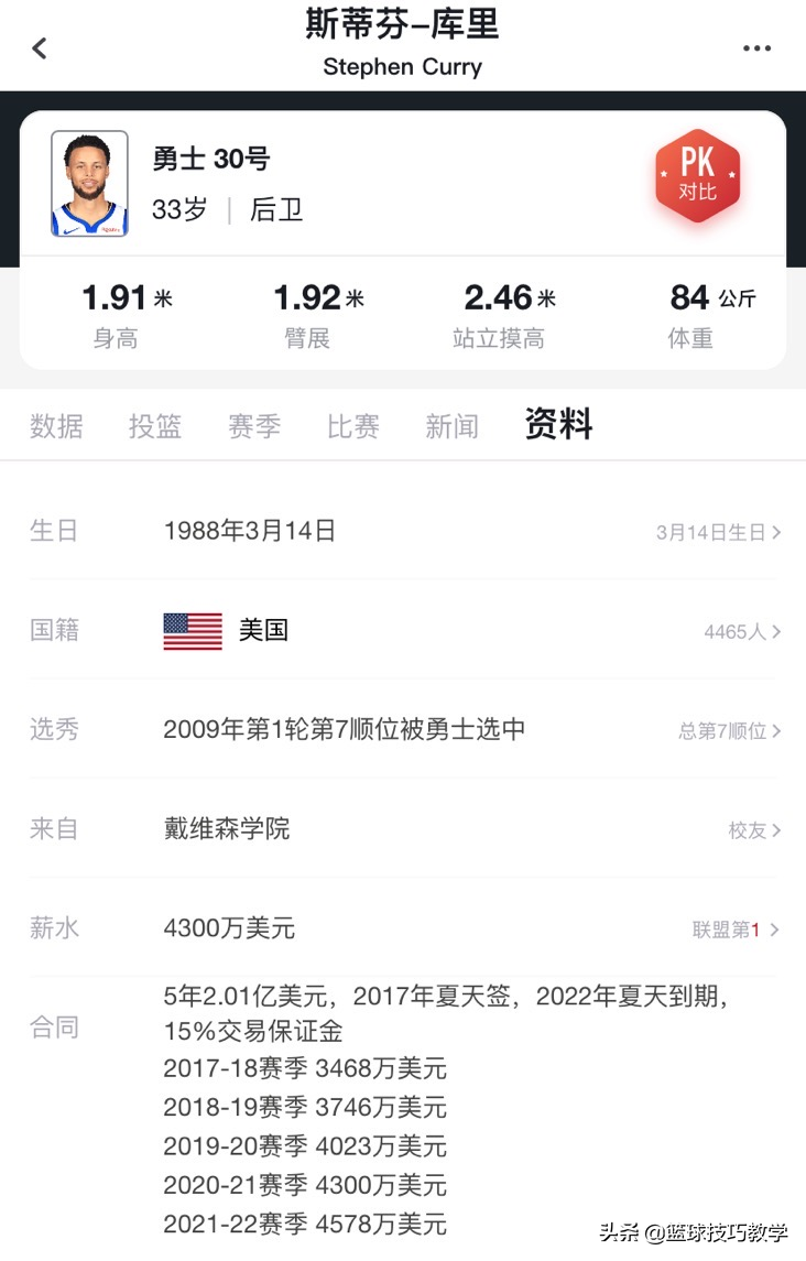 下一份合同，可签4年2亿！库里带着骨折伤病在拼命