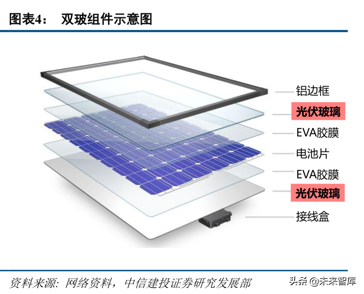 光伏玻璃位于产业链中游,是光伏组件的必需品
