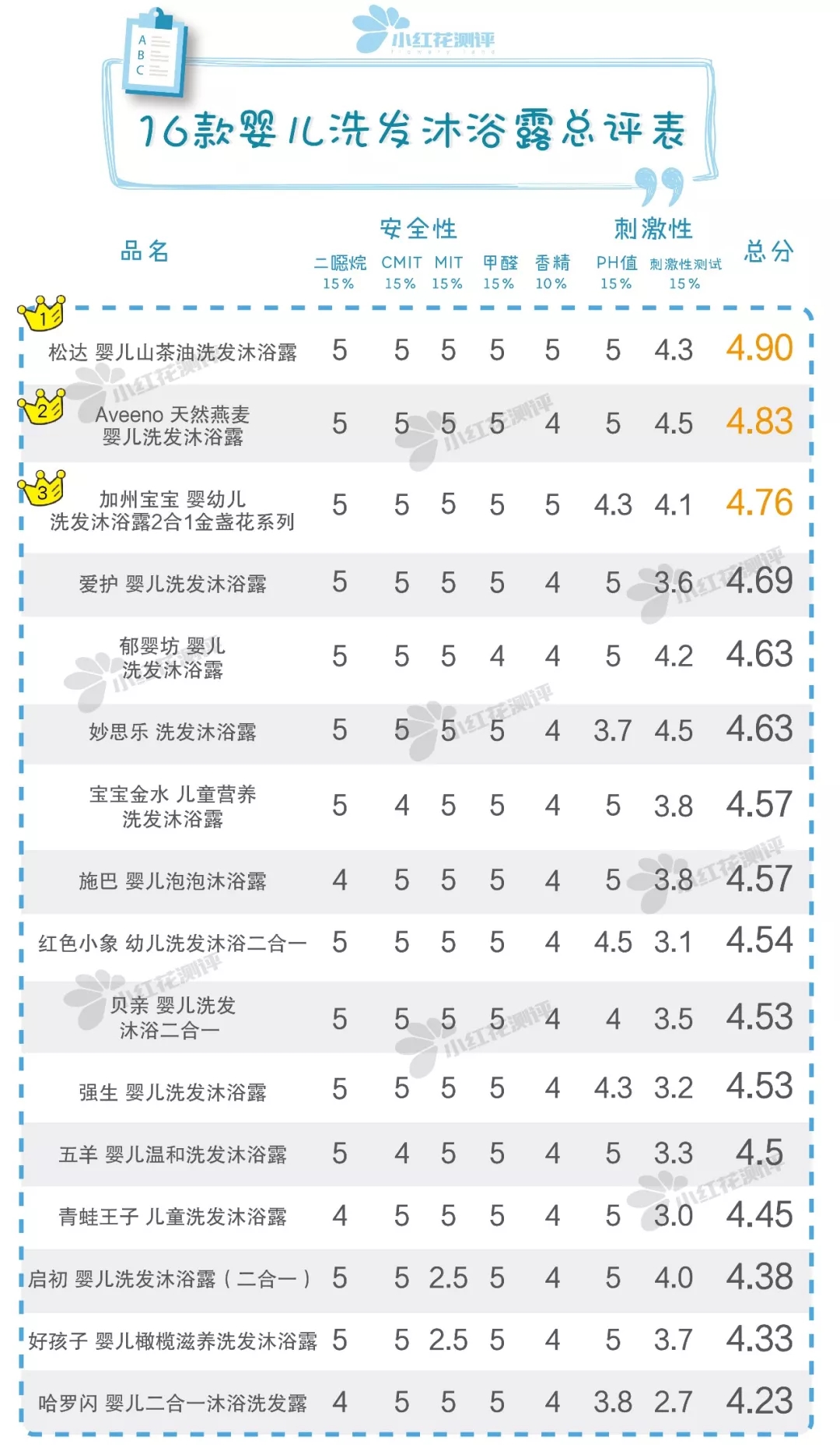 16款熱銷嬰兒洗發沐浴露測評，告訴你哪種更溫和，更適合寶寶！