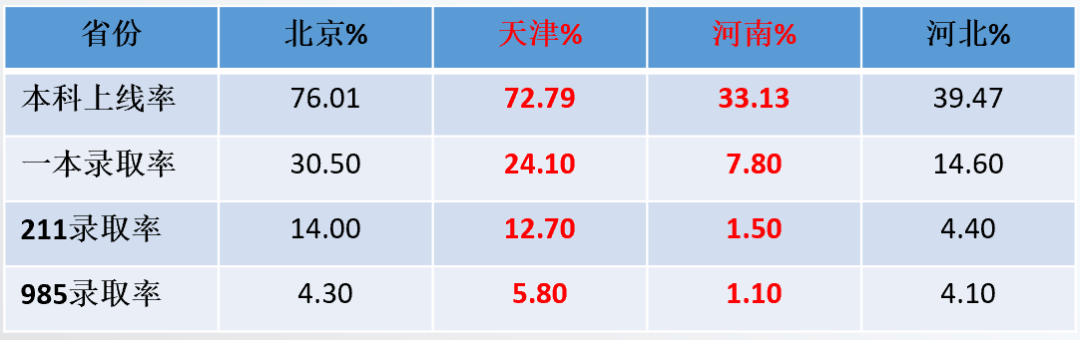 豫学津考｜天津的高考优势是不是越来越小了？