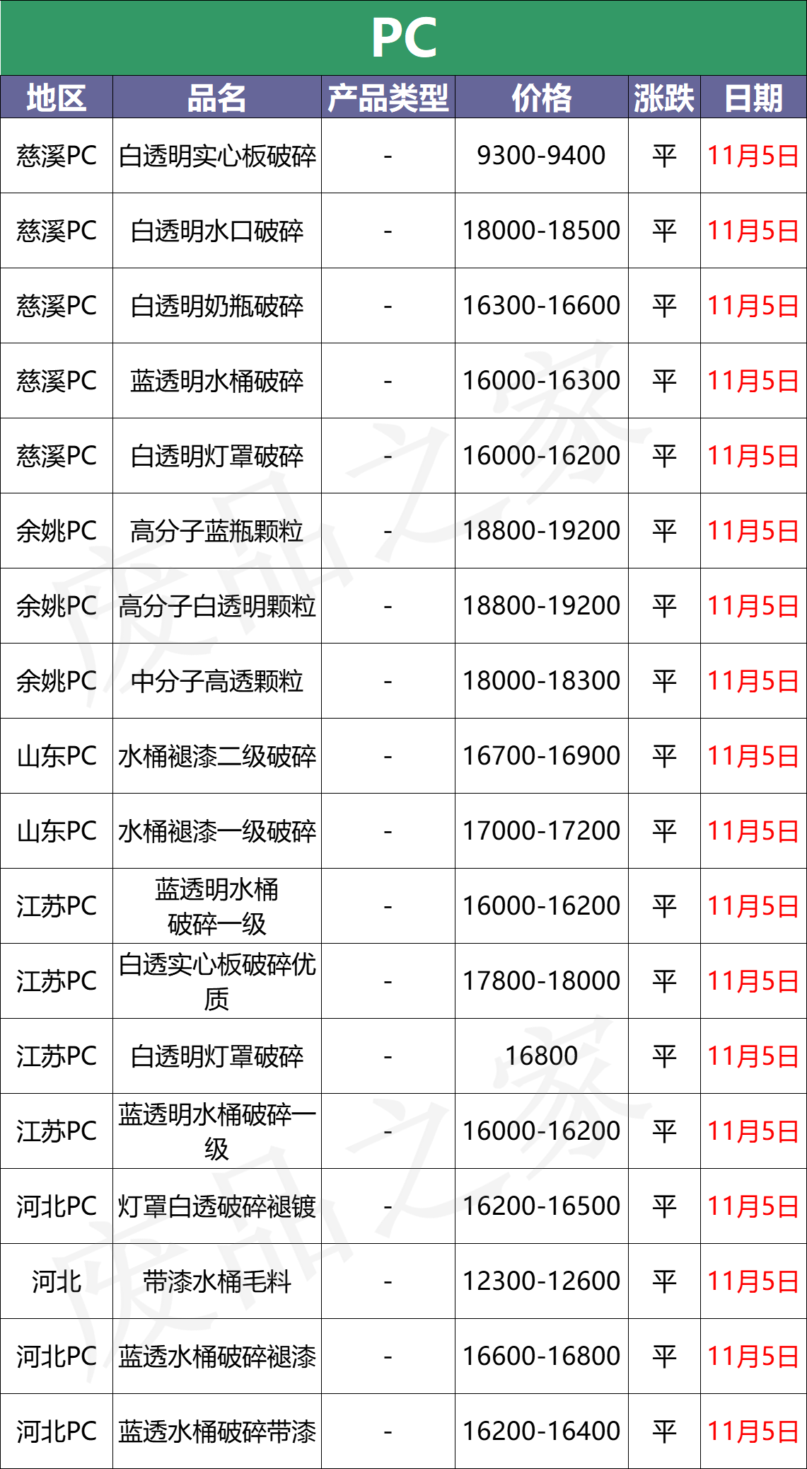 塑料最新价格盘点，绝了！又是一片绿 PVC跌回万元以下