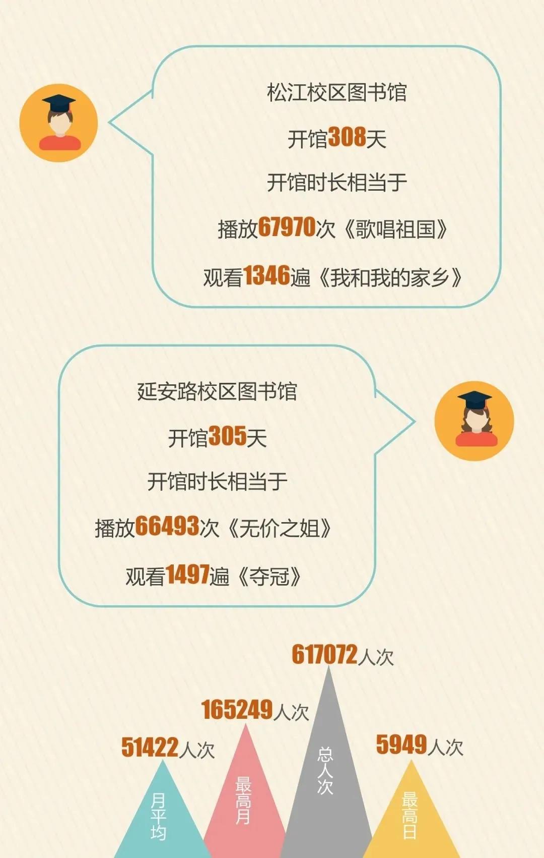 沪上大学生最爱看哪些书？13所院校年度图书馆大数据出炉