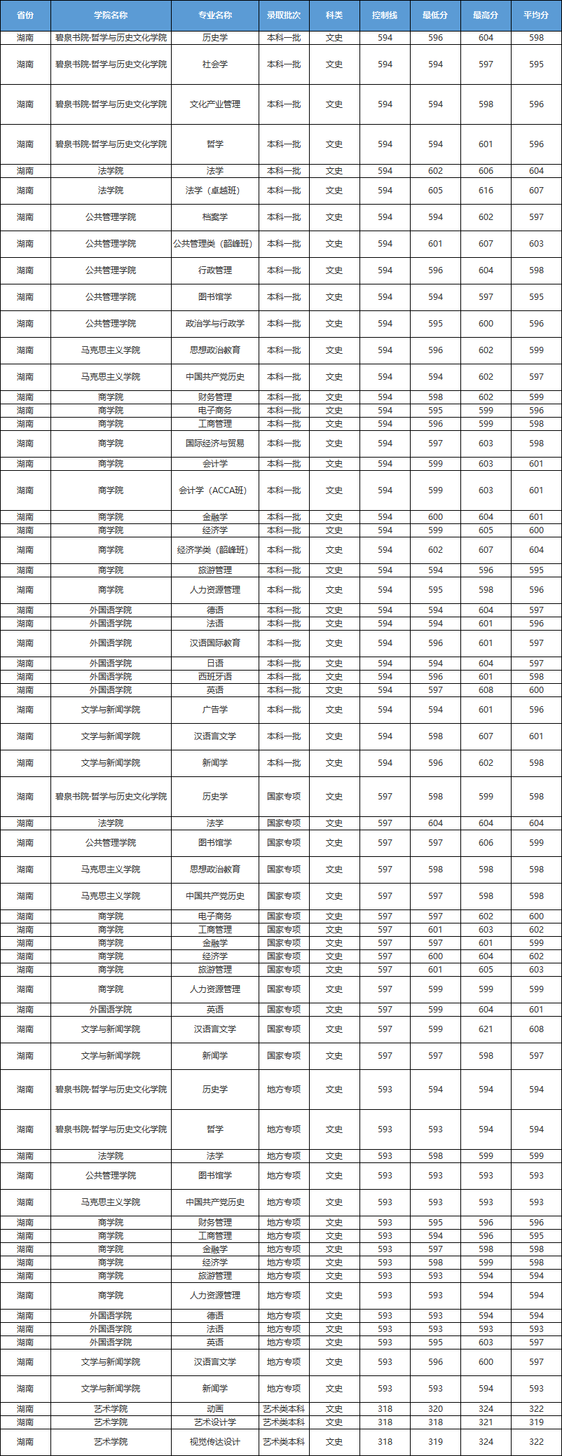刚刚，湖南省2021高考分数线发布！附湘潭大学近3年各专业录取分数！