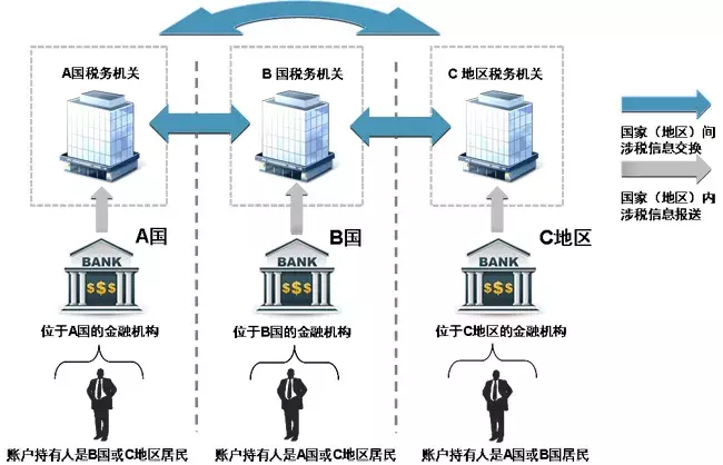 避税天堂沦陷！9月与中国等33个国家交换CRS金融涉税账户