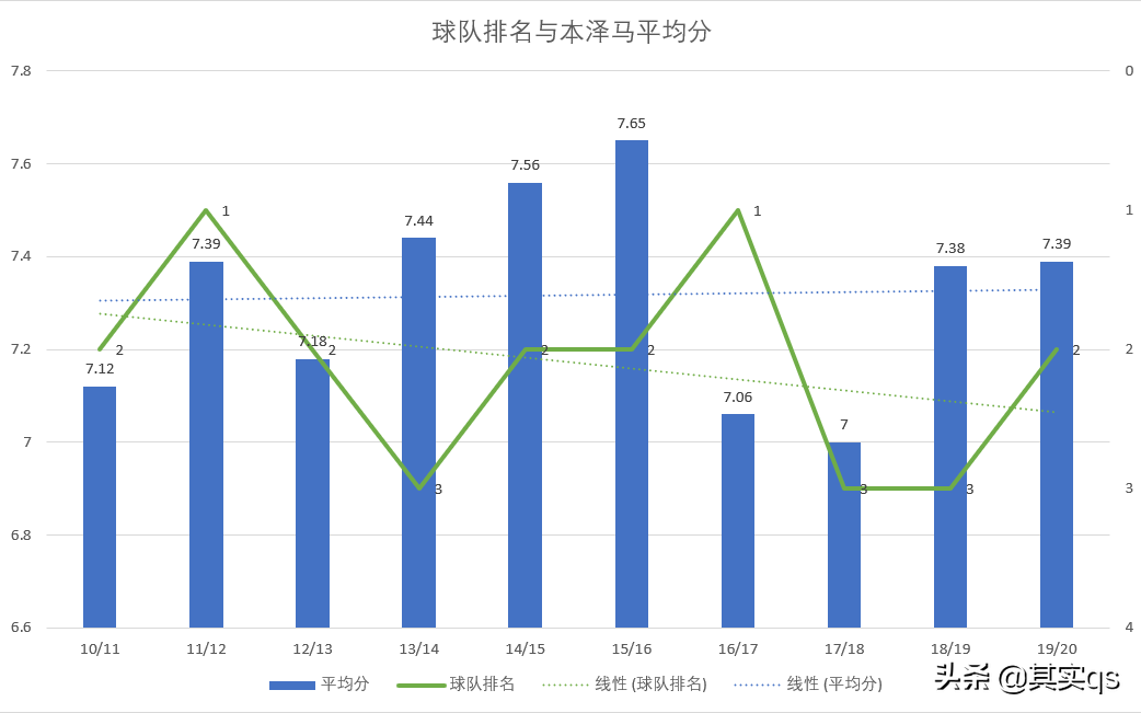 本泽马作用不只进球(不是大笨马，也不是背锅侠，本泽马凭何效力皇马十余载？)