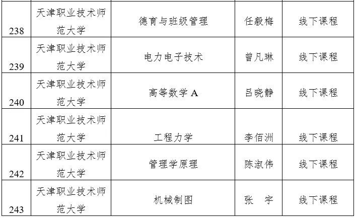 天津市级一流本科建设课程名单公示，快看看有没有你心仪的大学？