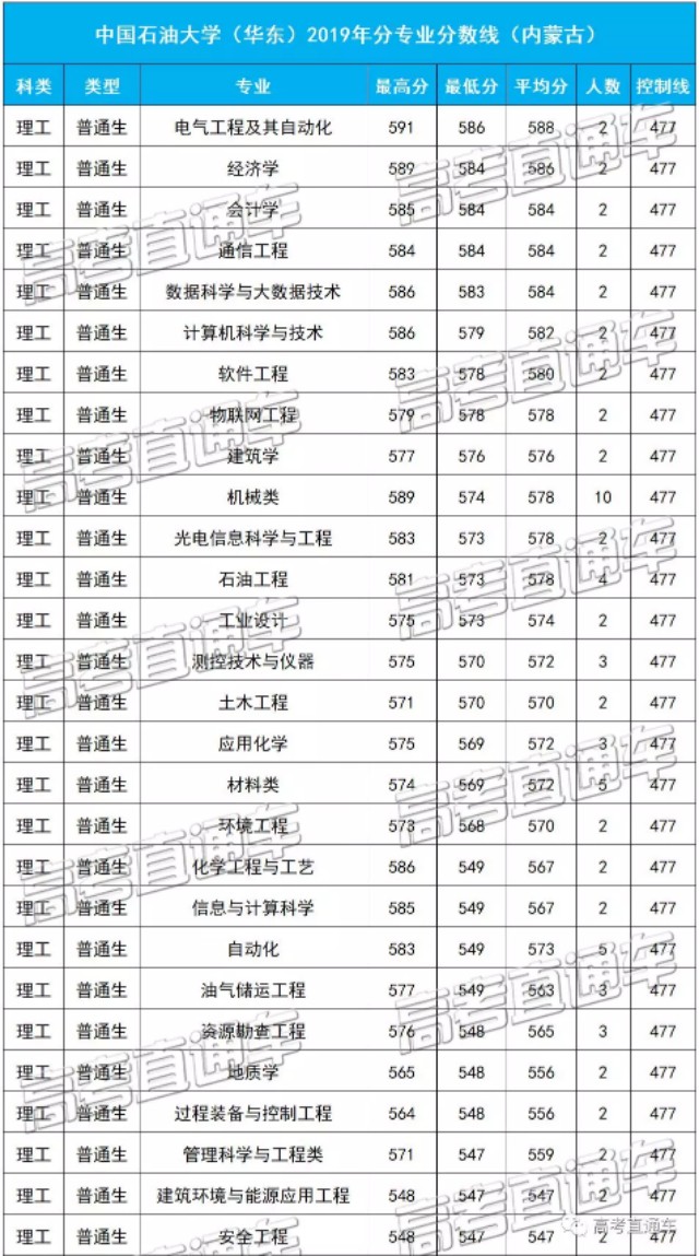 中国石油大学（华东）2019各省分专业分数线，你离心仪专业差几分