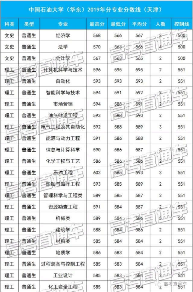 中国石油大学（华东）2019各省分专业分数线，你离心仪专业差几分