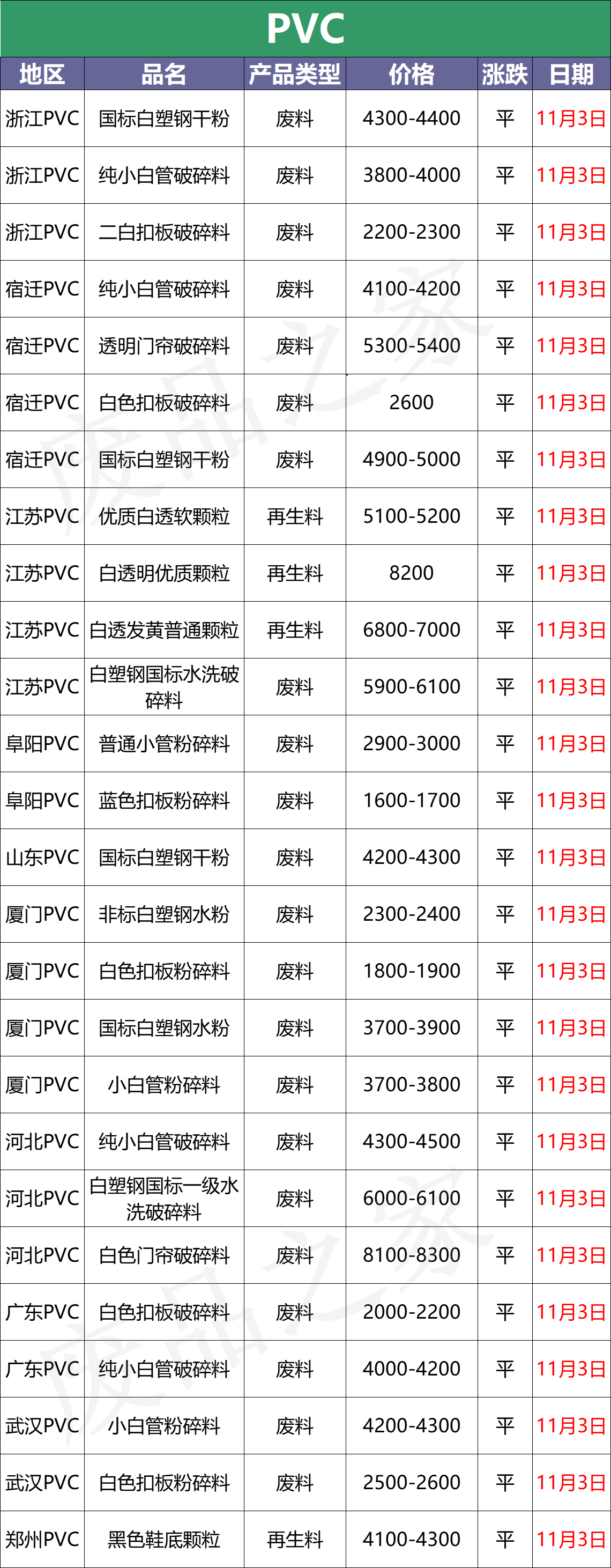 11月3日废塑料行情改观不大，局部震荡（附价格表）