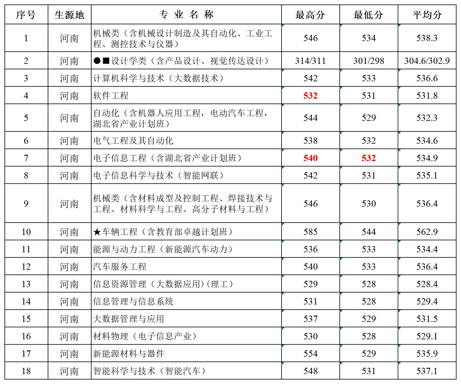 多少分可以报湖北汽车工业学院？