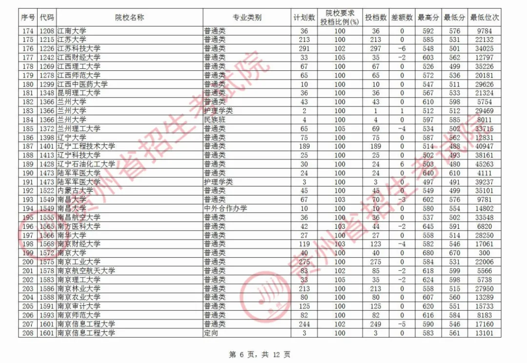 贵州一本投档线出炉，清华682、北大674，480分可上一本