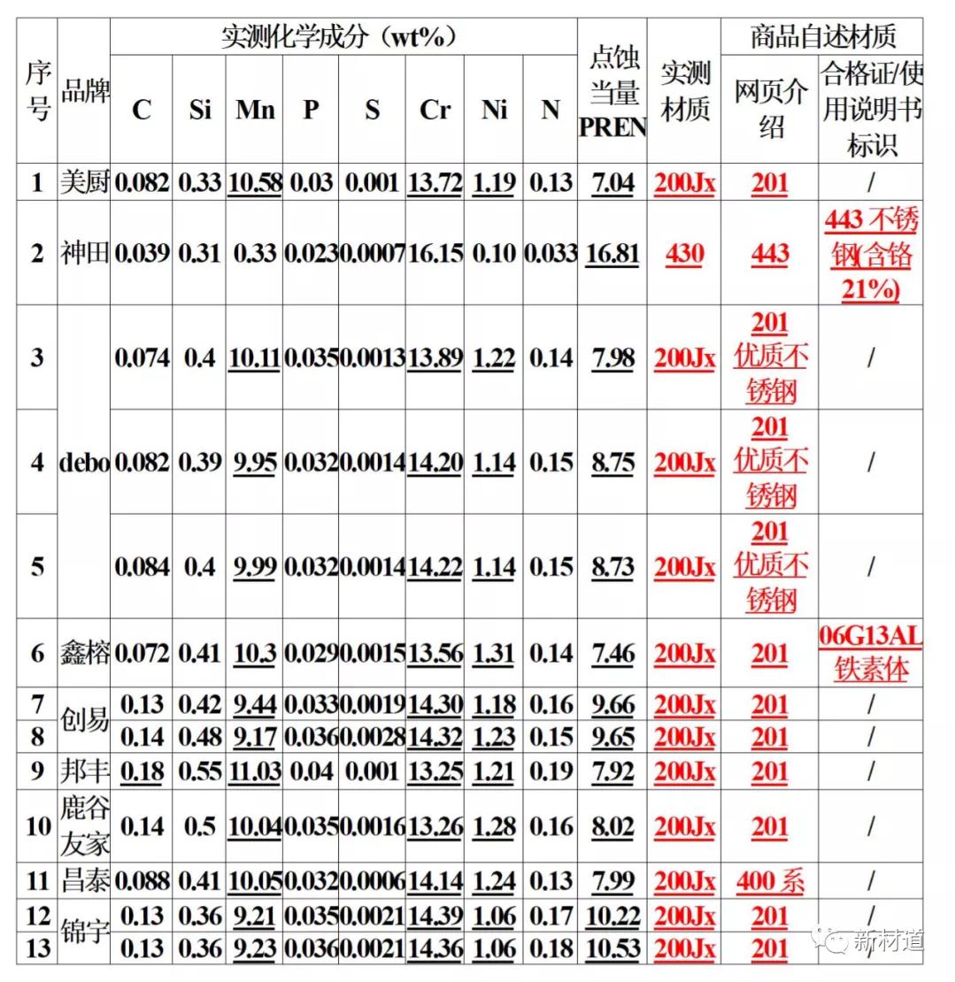 什么牌子不锈钢好（49种热销不锈钢锅具质量安全分级）