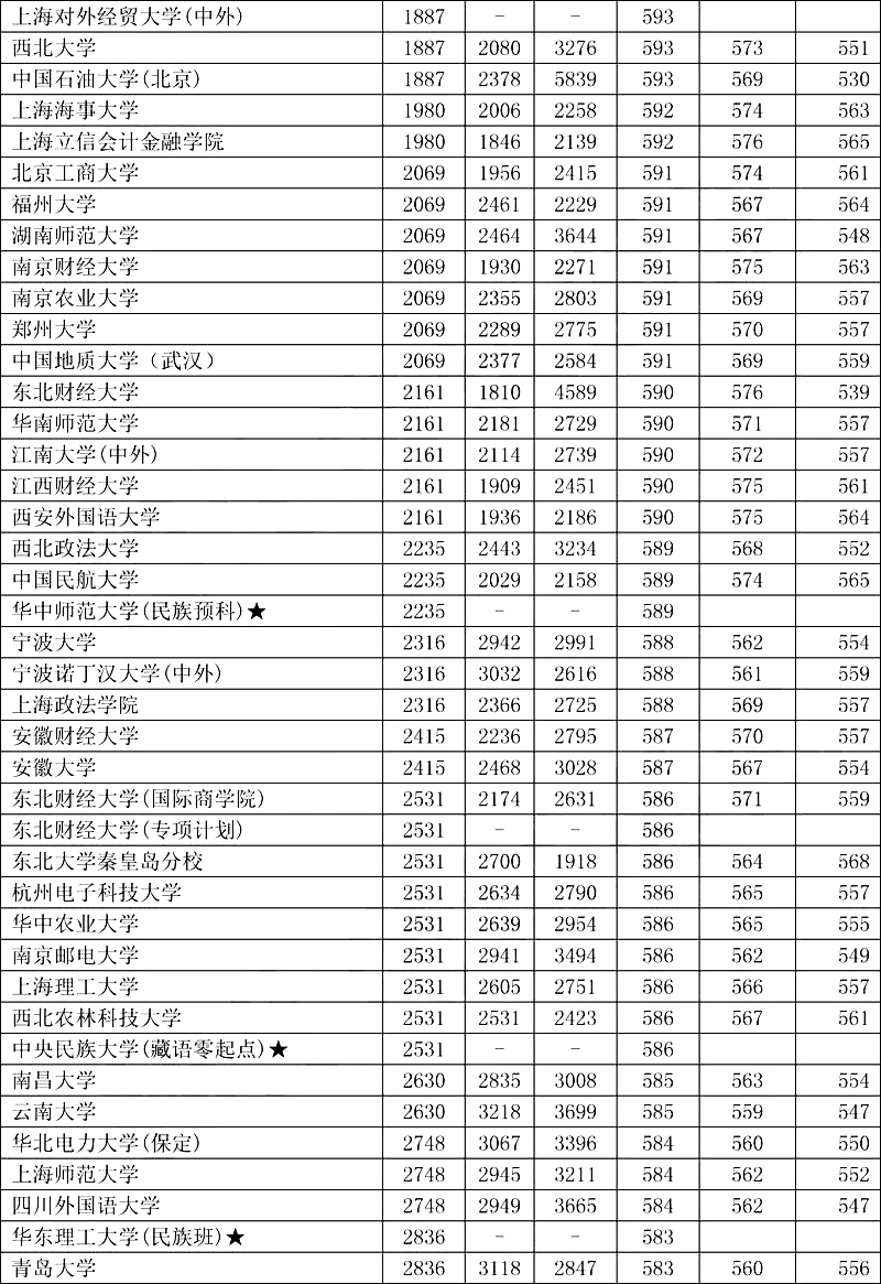 辽宁高考各类院校近三年位次及录取分数线（理工/文史）