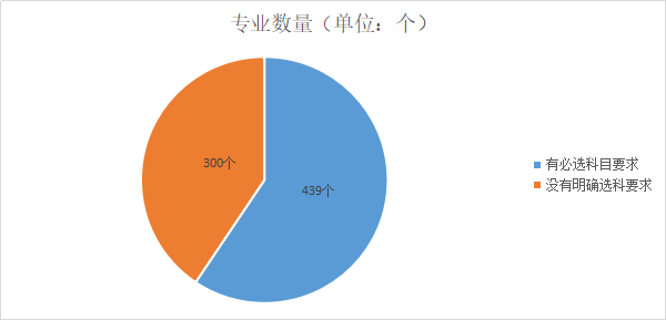 新高考的内部经验，4种选科方式几乎“无敌”，覆盖90%大学专业