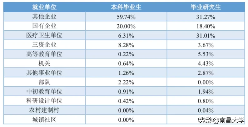 权威发布 ｜南昌大学2019届毕业生就业质量年度报告