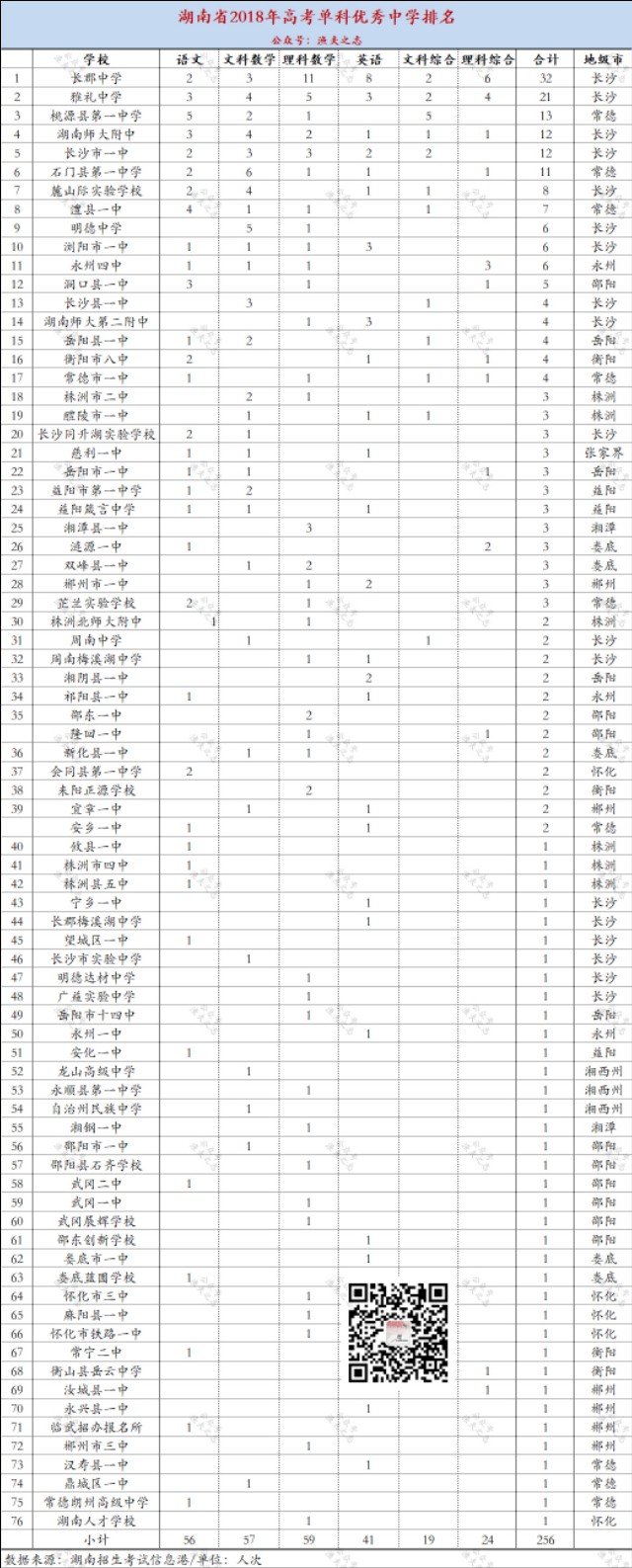 三年来湖南各高中单科优秀人数大排名