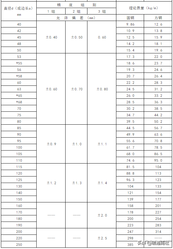 螺纹钢理论重量表(常用钢材理论重量表大全速查)