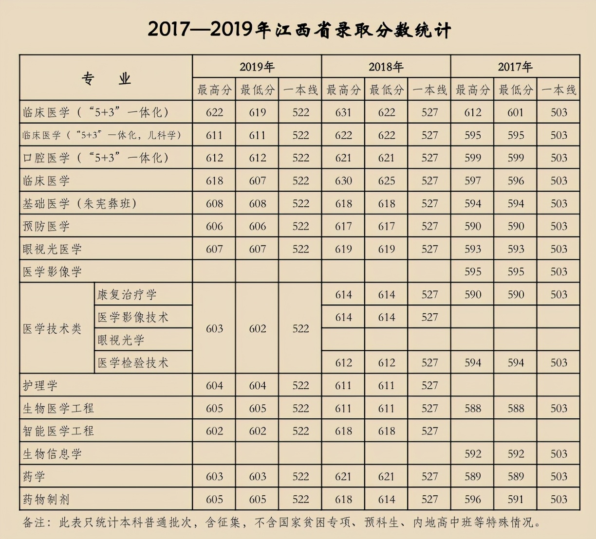 天津医科大学2017-2019年各省市分专业录取分数